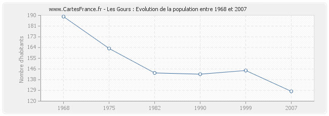 Population Les Gours
